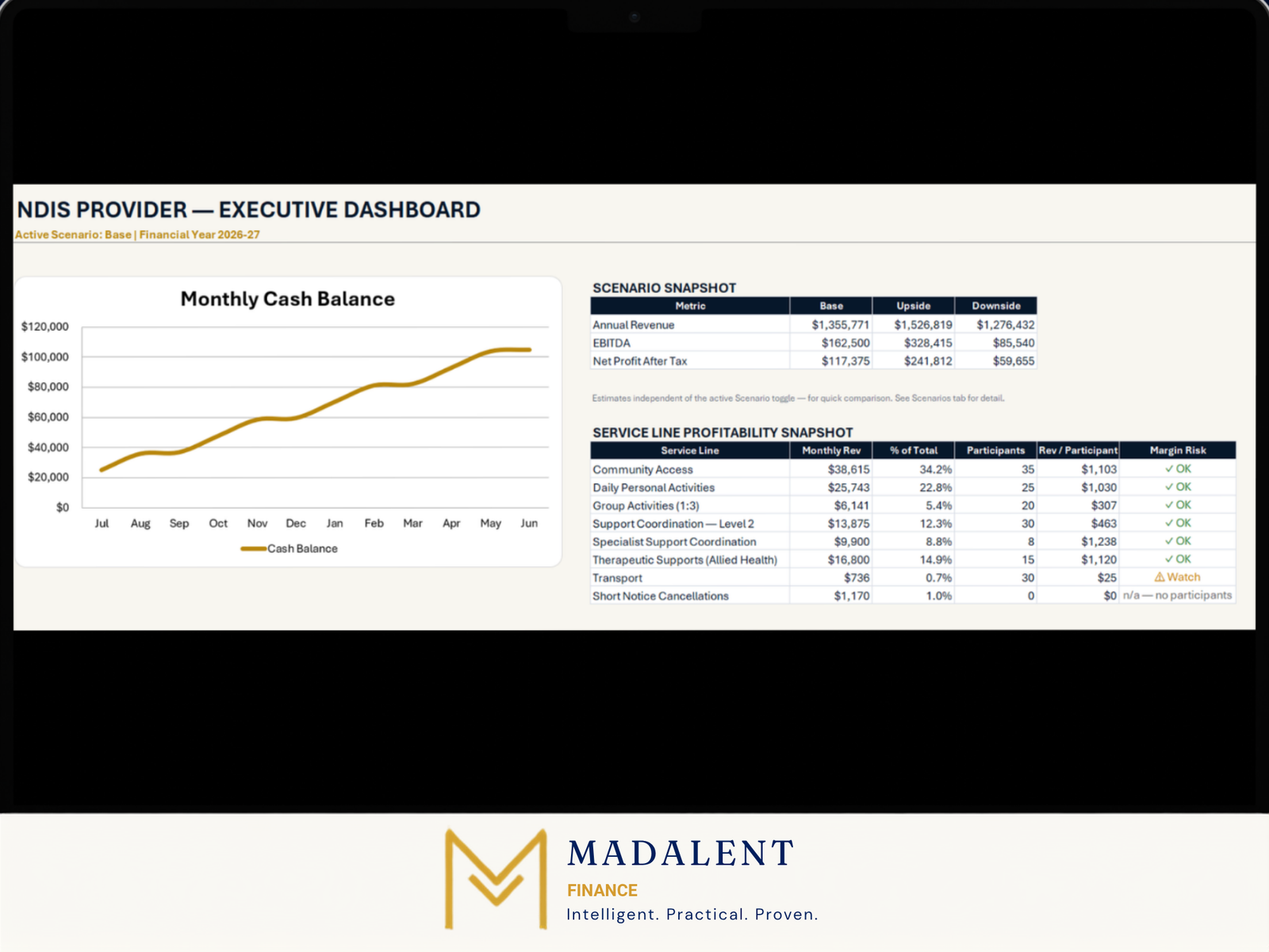NDIS Provider Executive Dashboard monthly cash balance chart and Base, Upside and Downside scenario snapshot