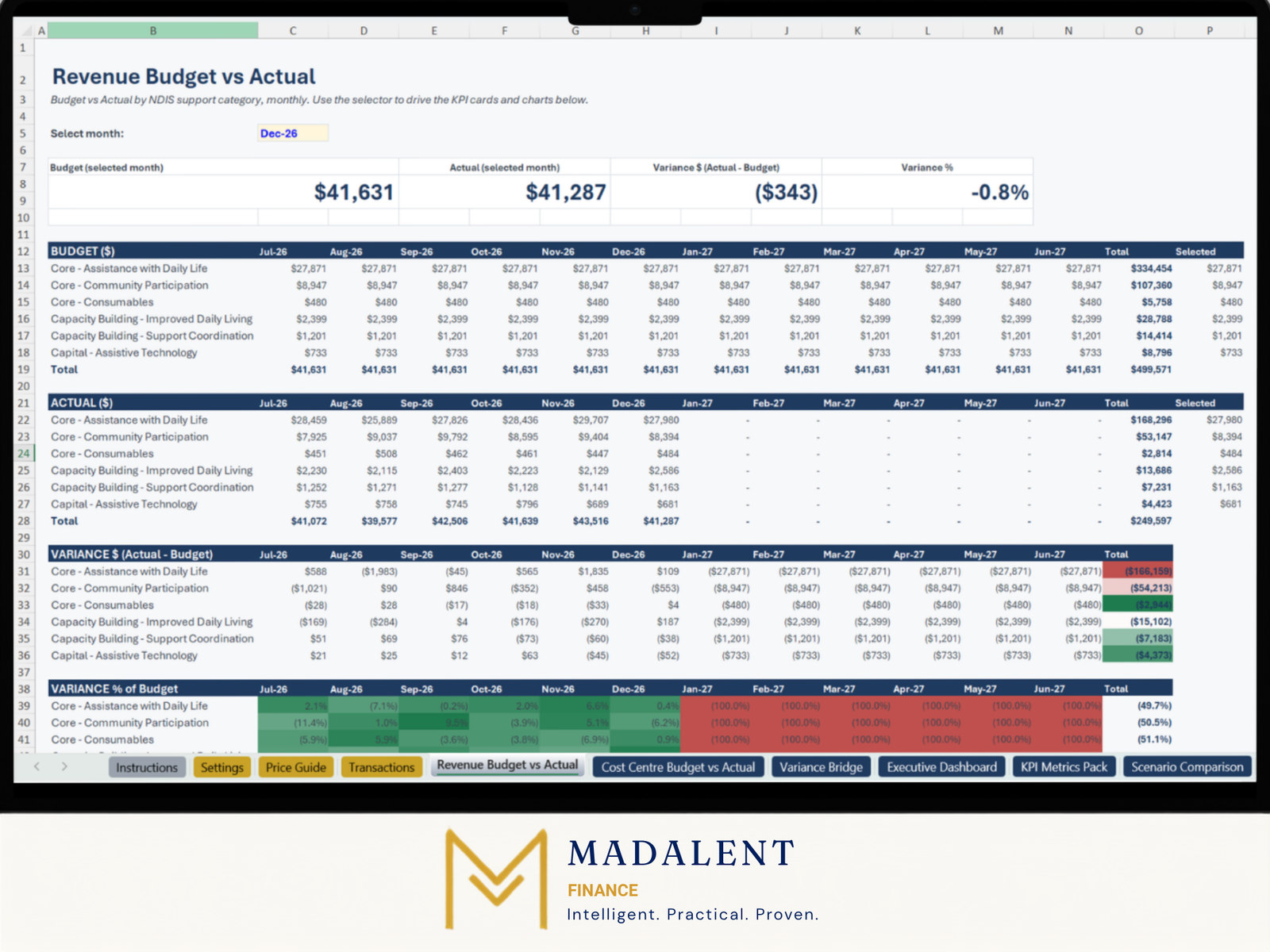 NDIS Provider BvA Tracker Excel screenshot showing Revenue Budget vs Actual by support category with variance